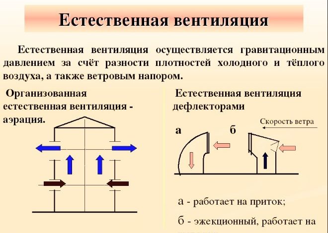 Photo of Принцип работы естественной вентиляции