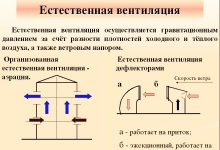 Photo of Принцип работы естественной вентиляции