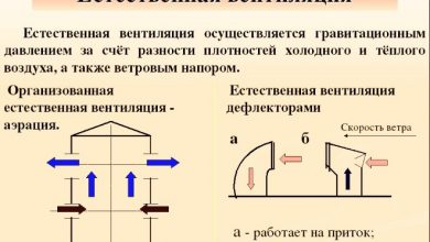 Photo of Принцип работы естественной вентиляции